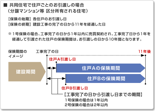 共同住宅で住戸ごとのお引渡しの場合